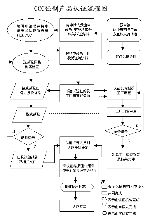 CCC认证